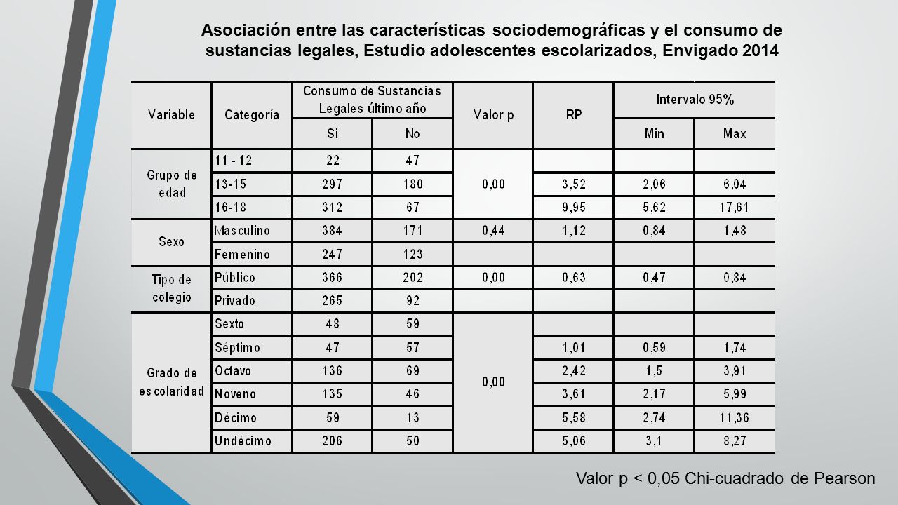 Asociación entre las características sociodemográficas y el consumo de sustancias legales, Estudio adolescentes escolarizados, Envigado 2014