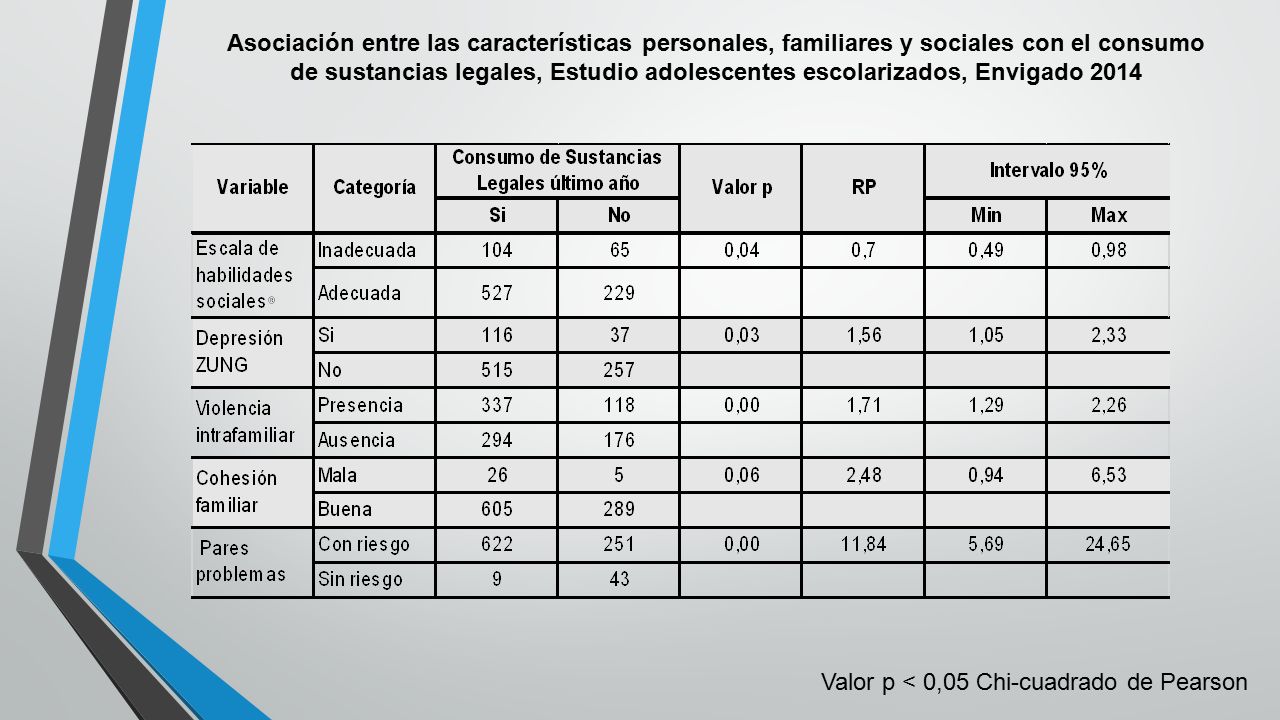Asociación entre las características personales, familiares y sociales con el consumo de sustancias legales, Estudio adolescentes escolarizados, Envigado 2014