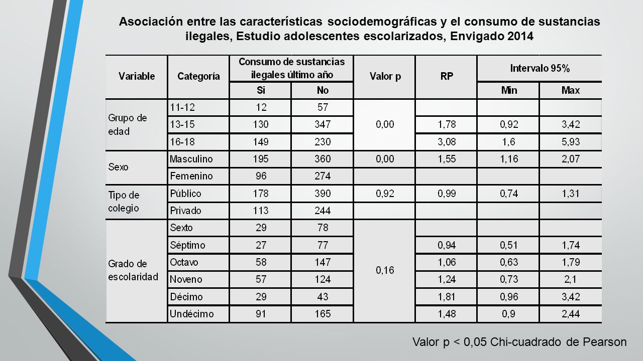 Asociación entre las características sociodemográficas y el consumo de sustancias ilegales, Estudio adolescentes escolarizados, Envigado 2014