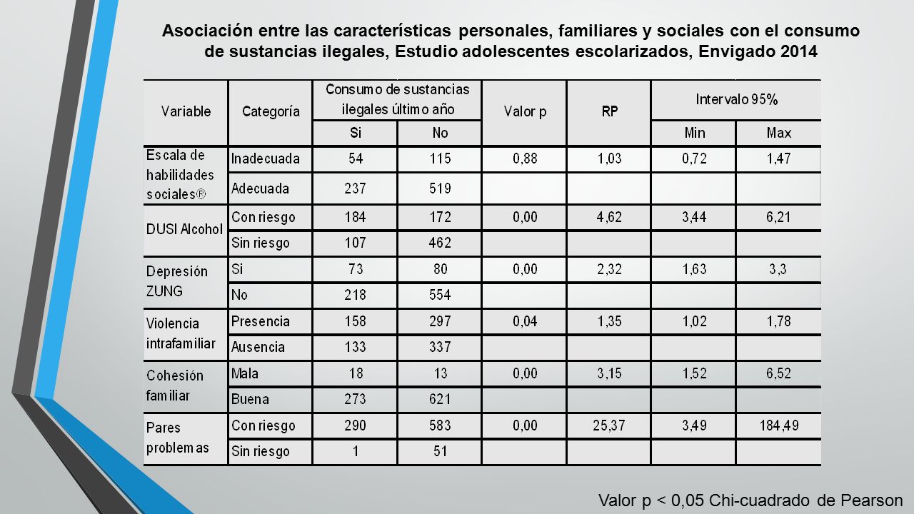 Asociación entre las características personales, familiares y sociales con el consumo de sustancias ilegales, Estudio adolescentes escolarizados, Envigado 2014