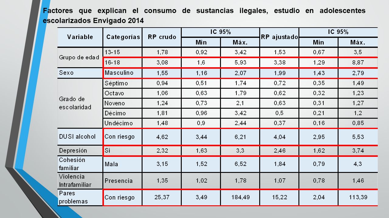 Factores que explican el consumo de sustancias ilegales, estudio en adolescentes escolarizados Envigado 2014