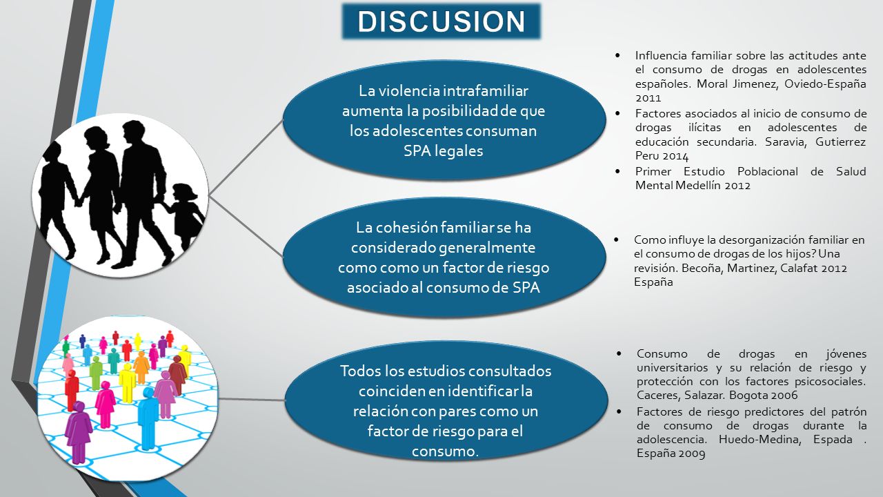 DISCUSION La violencia intrafamiliar aumenta la posibilidad de que los adolescentes consuman SPA legales.