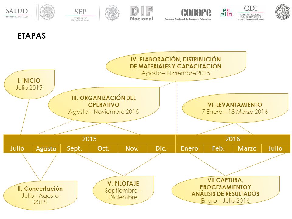 ETAPAS Julio Agosto Sept. Oct. Nov. Dic. Enero Feb. Marzo