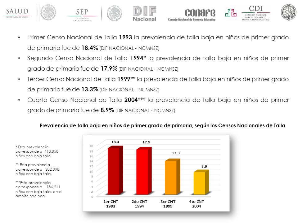 Primer Censo Nacional de Talla 1993 la prevalencia de talla baja en niños de primer grado de primaria fue de 18.4% (DIF NACIONAL - INCMNSZ)