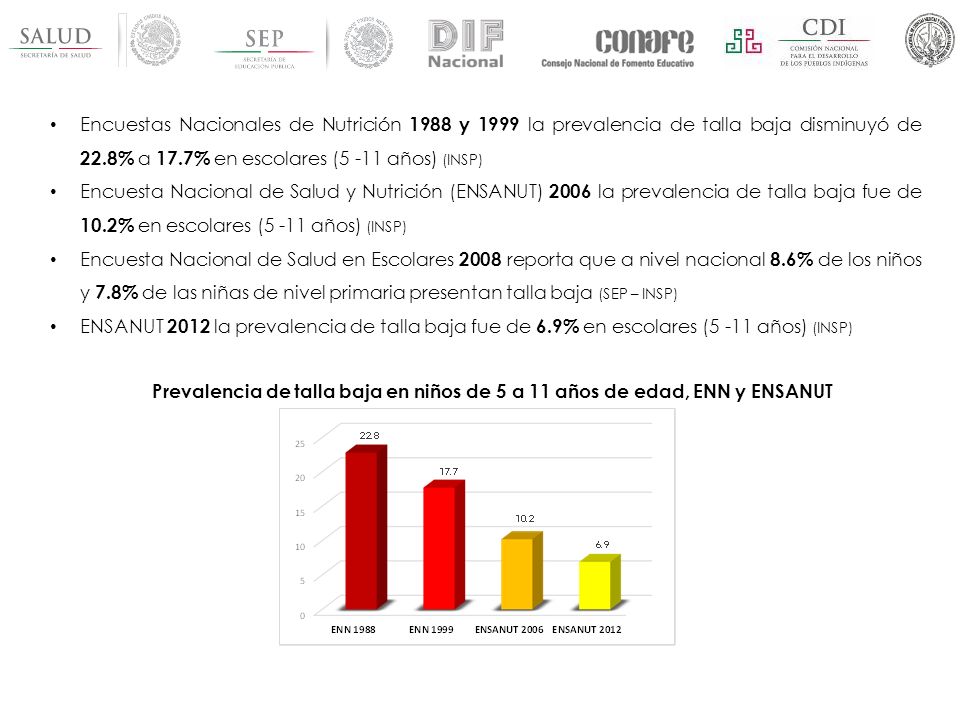 Encuestas Nacionales de Nutrición 1988 y 1999 la prevalencia de talla baja disminuyó de 22.8% a 17.7% en escolares (5 -11 años) (INSP)