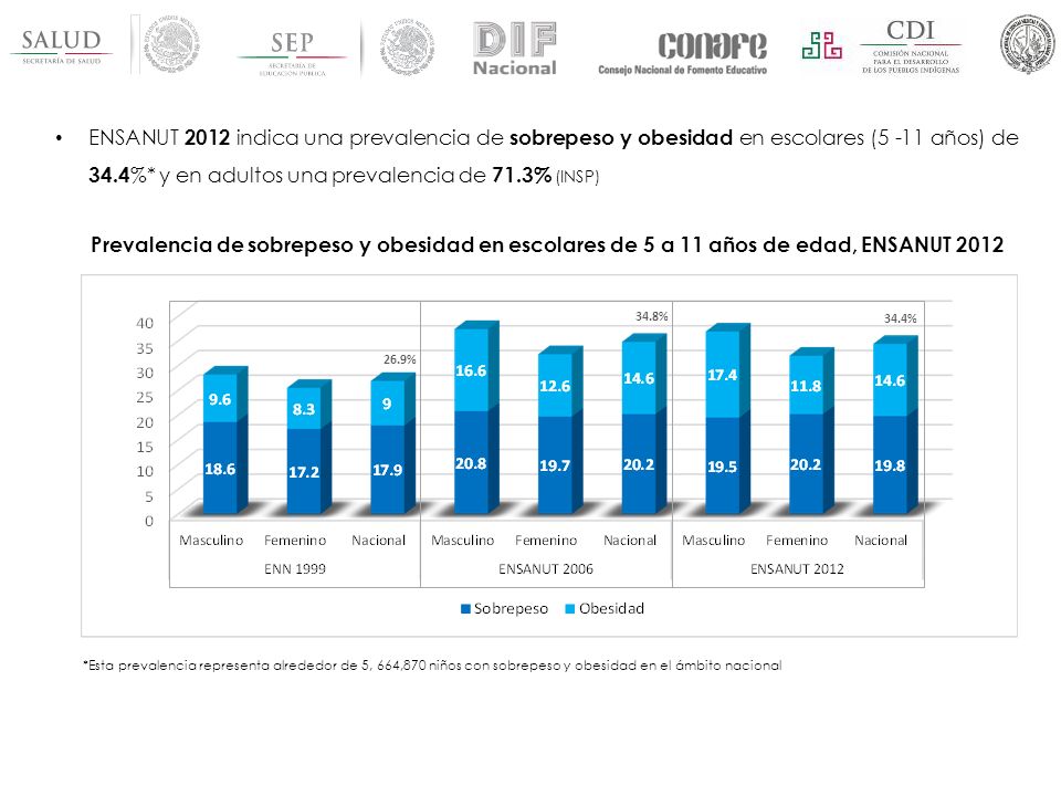 ENSANUT 2012 indica una prevalencia de sobrepeso y obesidad en escolares (5 -11 años) de 34.4%* y en adultos una prevalencia de 71.3% (INSP)