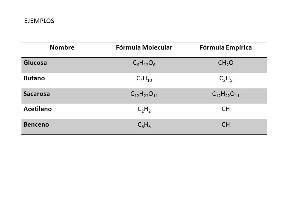 EJEMPLOS Nombre. Fórmula Molecular. Fórmula Empírica. Glucosa. C6H12O6. CH2O. Butano. C4H10.