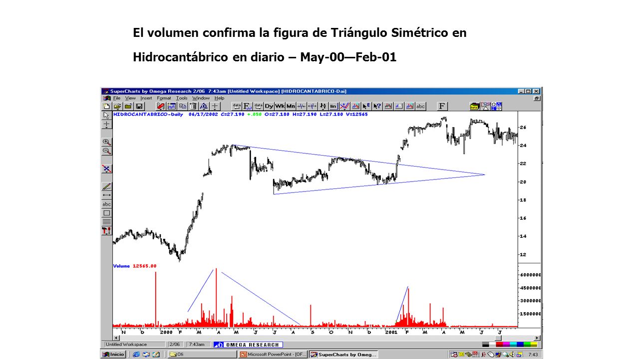 El volumen confirma la figura de Triángulo Simétrico en Hidrocantábrico en diario – May-00—Feb-01