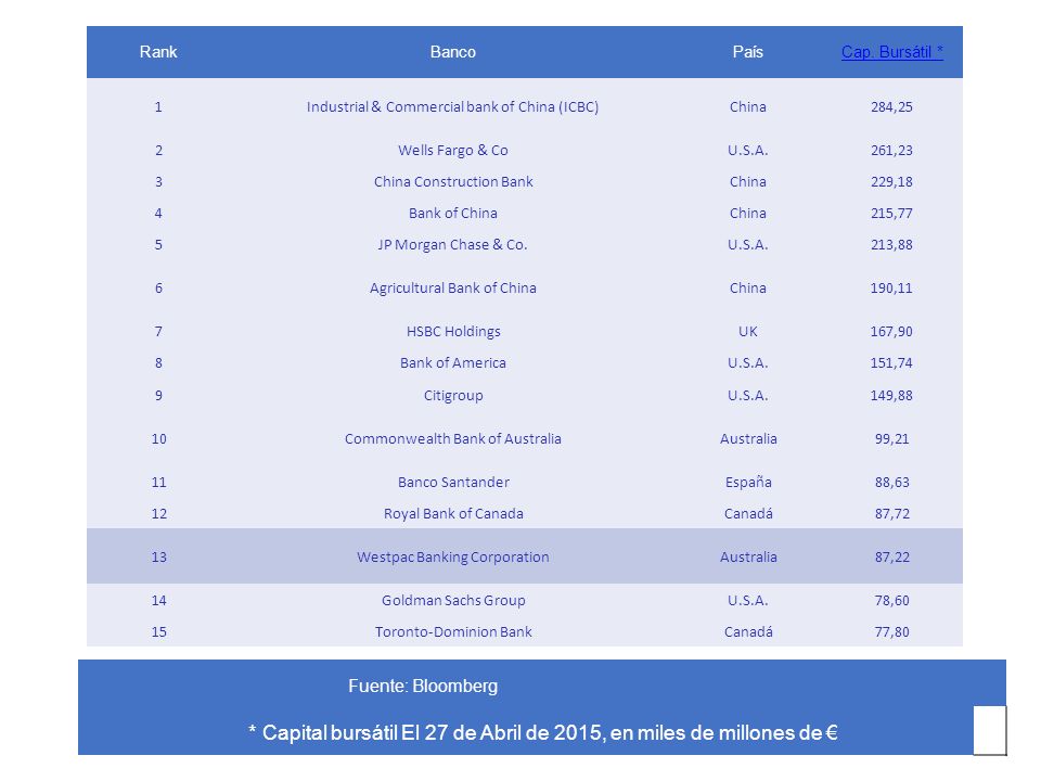 * Capital bursátil El 27 de Abril de 2015, en miles de millones de €