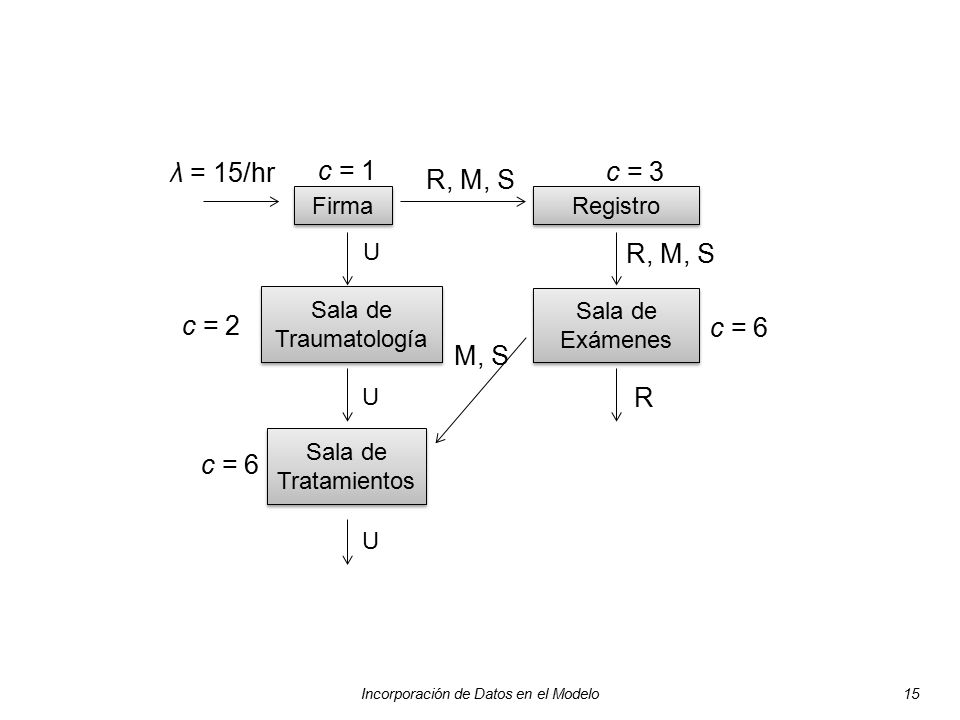 Incorporación de Datos en el Modelo