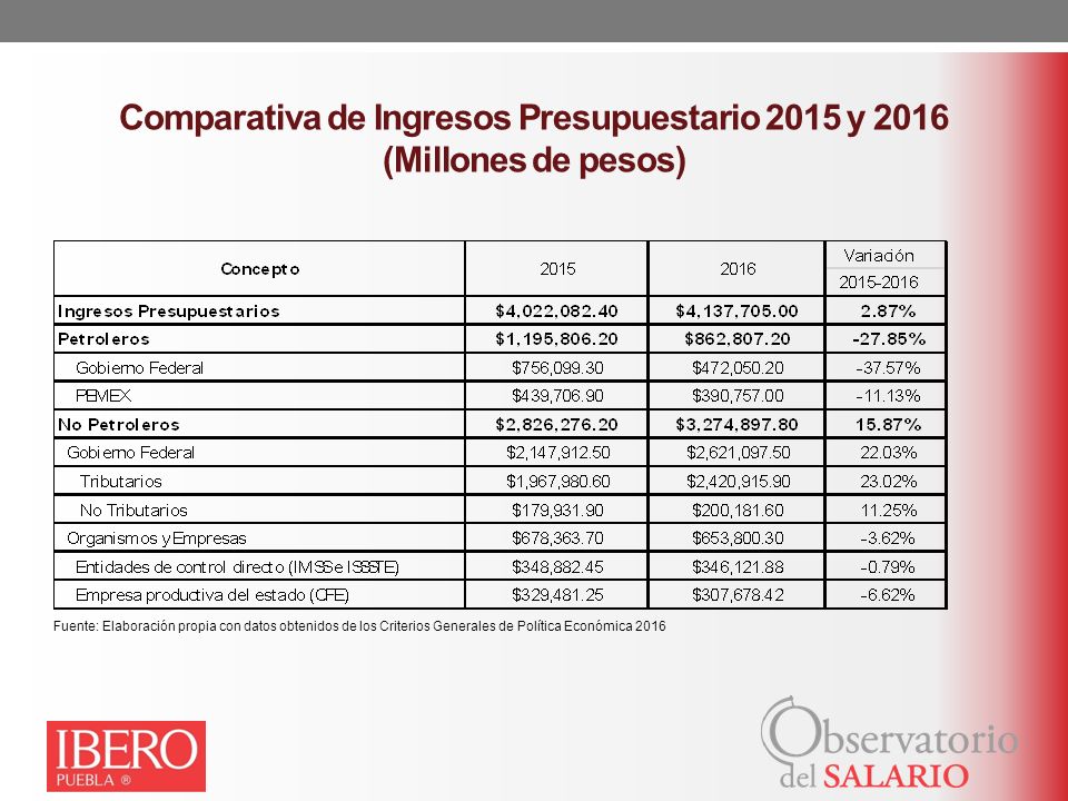 Comparativa de Ingresos Presupuestario 2015 y 2016 (Millones de pesos)