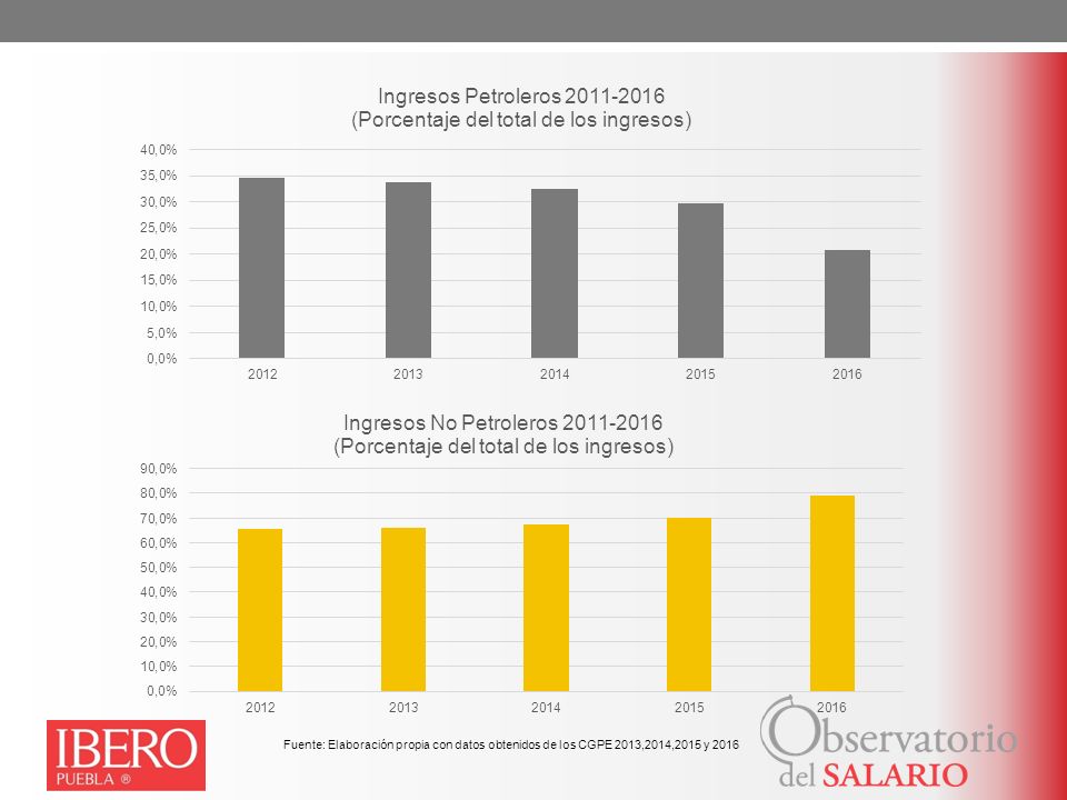 Fuente: Elaboración propia con datos obtenidos de los CGPE 2013,2014,2015 y 2016