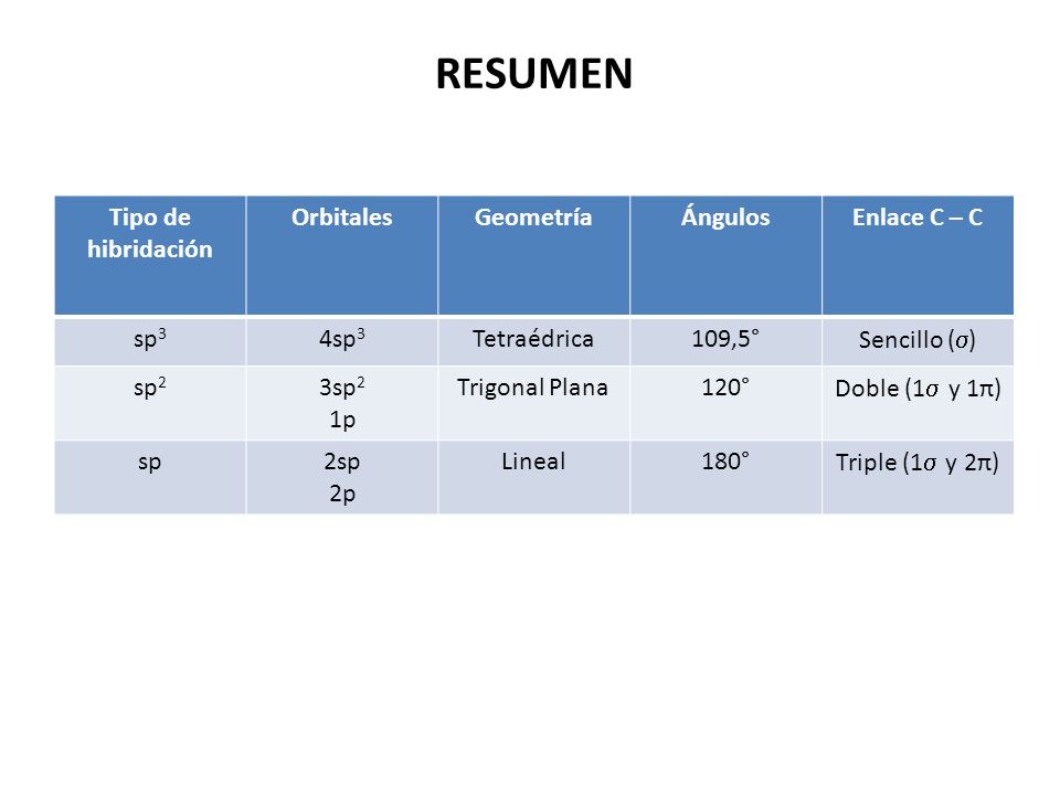 RESUMEN Tipo de hibridación Orbitales Geometría Ángulos Enlace C – C