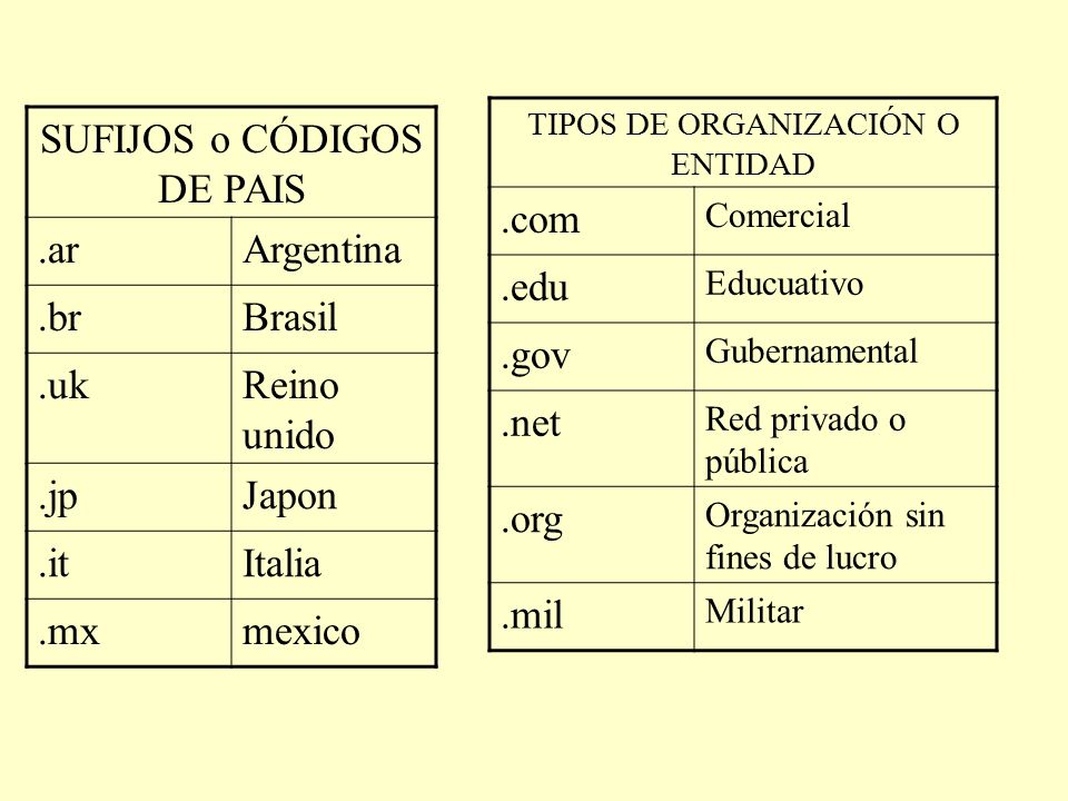 SUFIJOS o CÓDIGOS DE PAIS .ar Argentina .br Brasil .uk Reino unido .jp