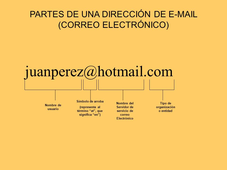PARTES DE UNA DIRECCIÓN DE  (CORREO ELECTRÓNICO)