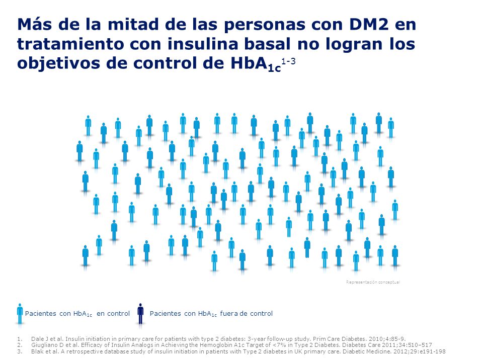 Más de la mitad de las personas con DM2 en tratamiento con insulina basal no logran los objetivos de control de HbA1c1-3