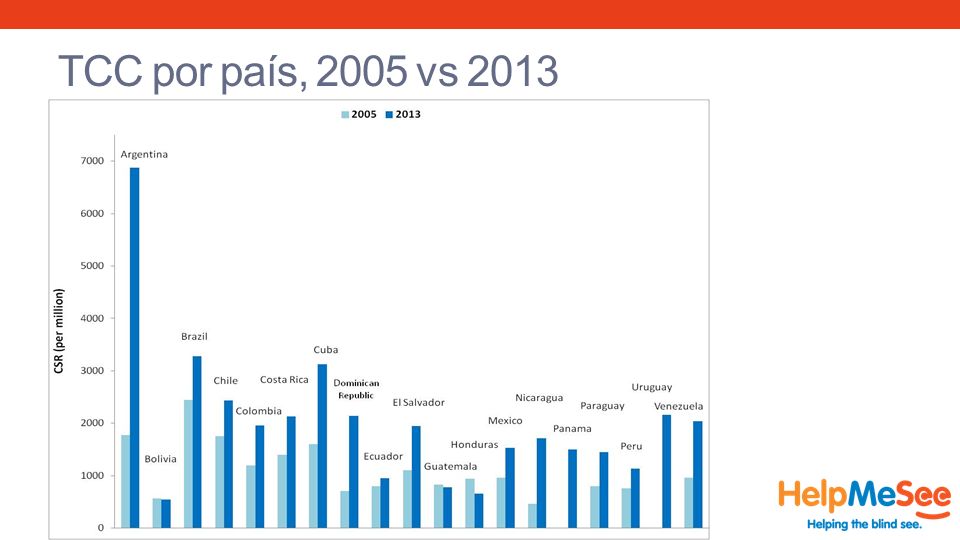 TCC por país, 2005 vs 2013 En esta diapositiva, vemos las diferencias de TCC entre el año 2005 y el año