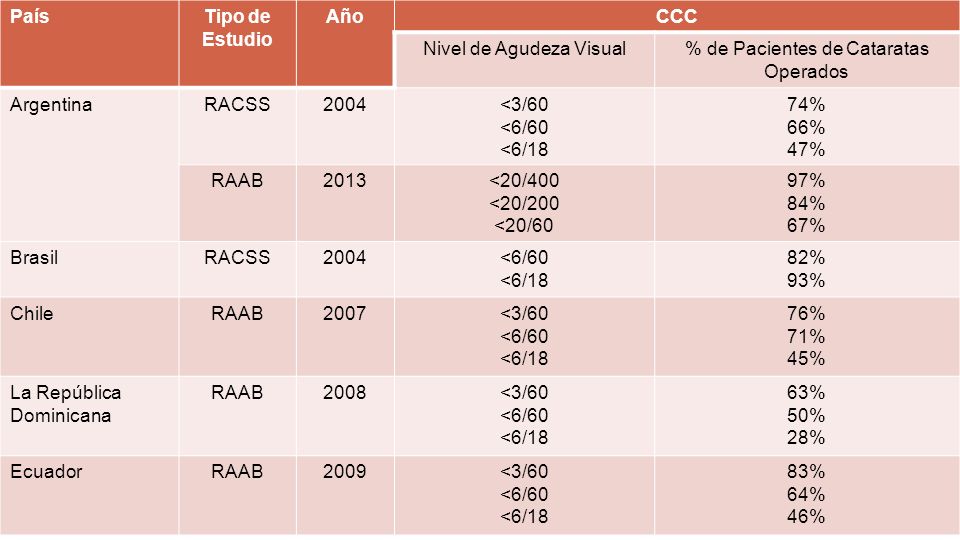 Agudeza visual 3/60 equivale la Agudeza visual 3/60 equivale la