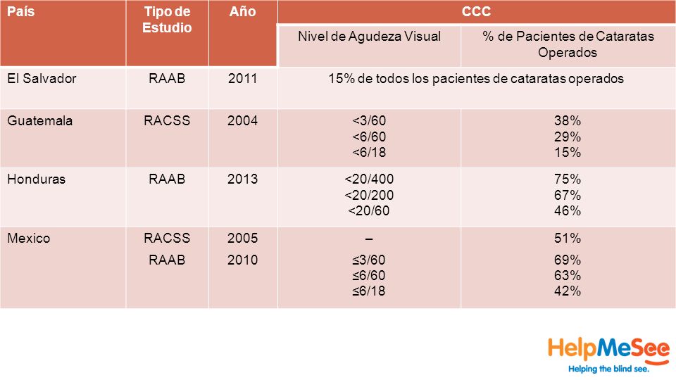 Nivel de Agudeza Visual % de Pacientes de Cataratas Operados