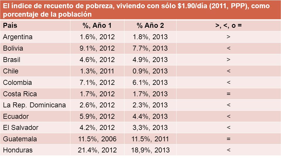 El índice de recuento de pobreza, viviendo con sólo $1