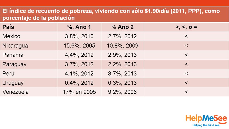 El índice de recuento de pobreza, viviendo con sólo $1