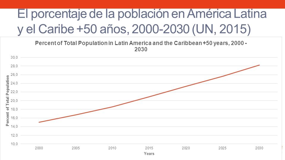 El porcentaje de la población en América Latina y el Caribe +50 años, (UN, 2015)
