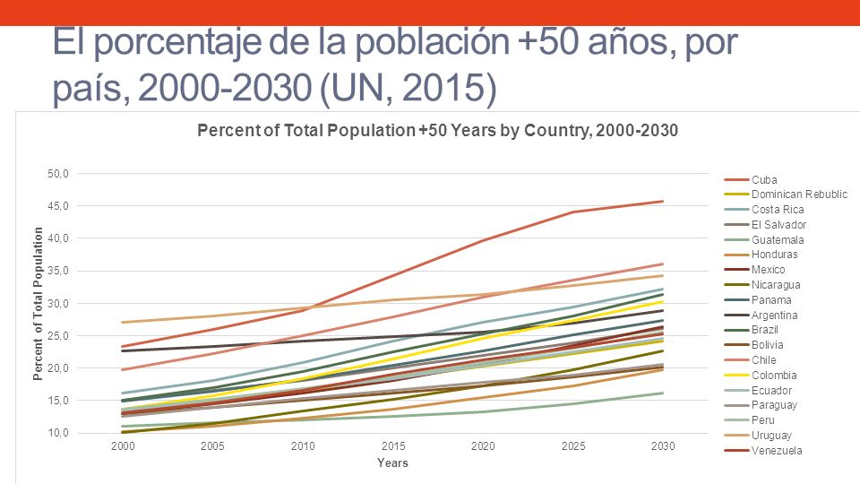El porcentaje de la población +50 años, por país, (UN, 2015)