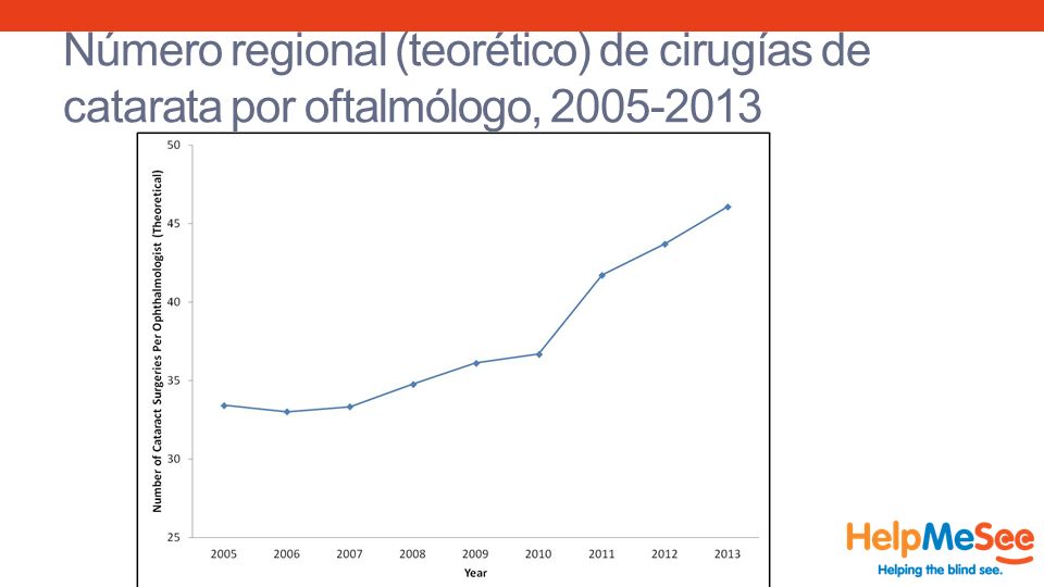Número regional (teorético) de cirugías de catarata por oftalmólogo,