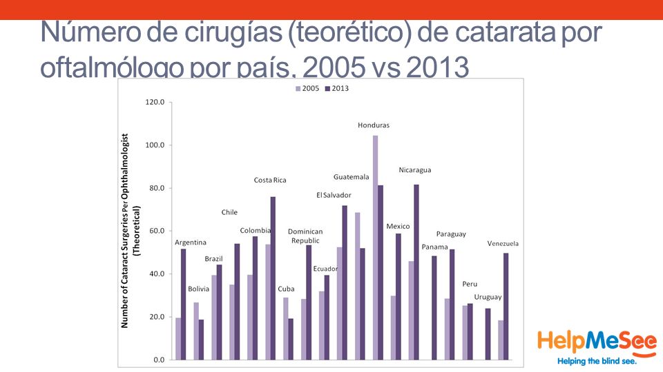 Número de cirugías (teorético) de catarata por oftalmólogo por país, 2005 vs 2013
