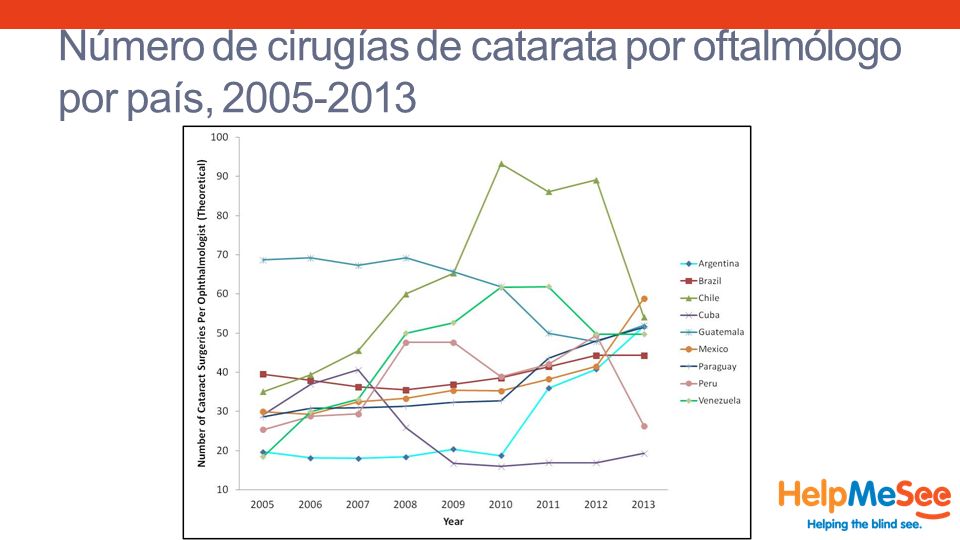 Número de cirugías de catarata por oftalmólogo por país,