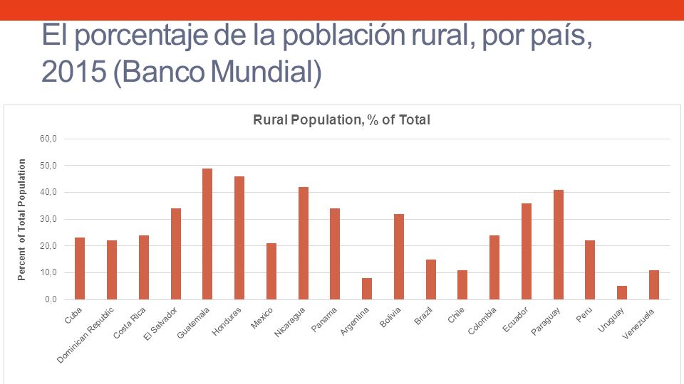 El porcentaje de la población rural, por país, 2015 (Banco Mundial)