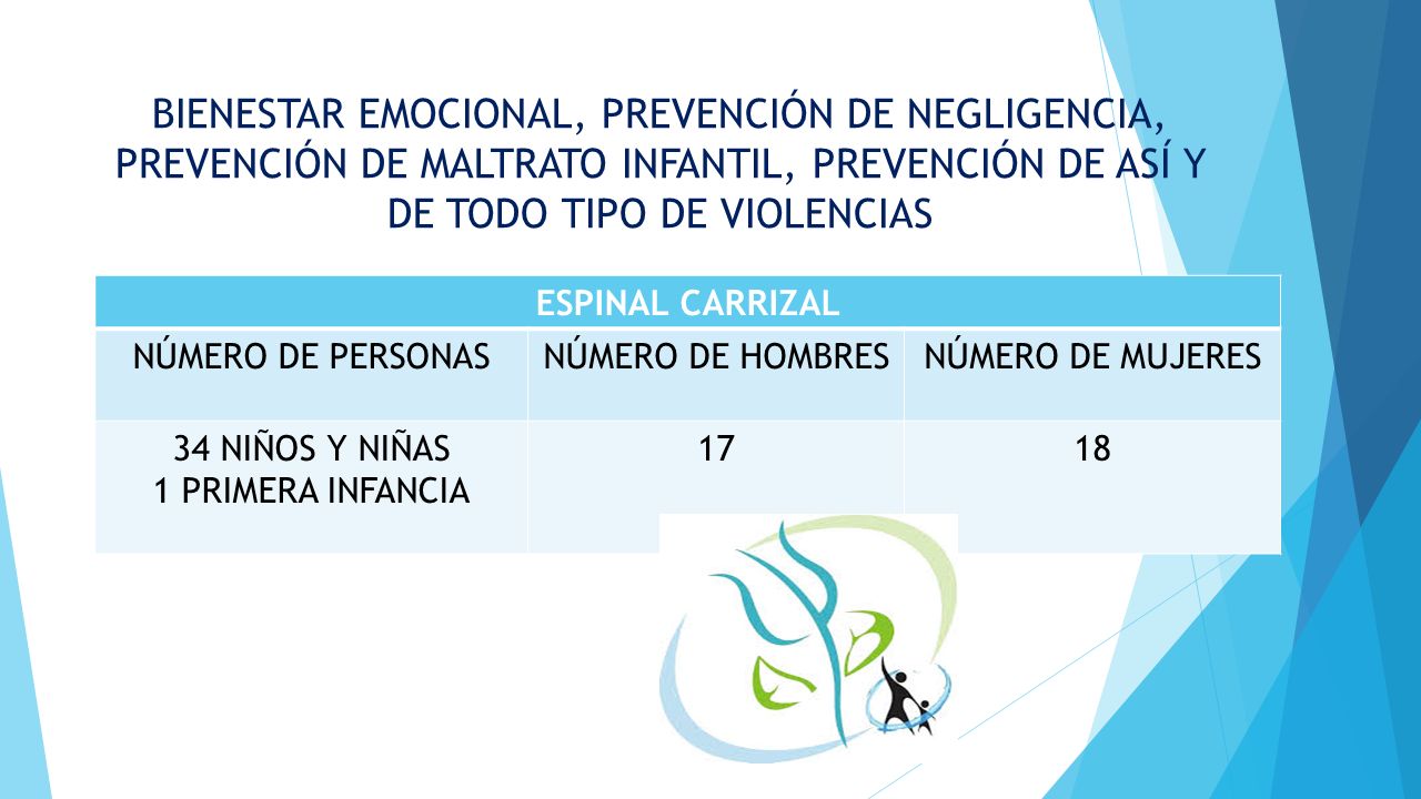BIENESTAR EMOCIONAL, PREVENCIÓN DE NEGLIGENCIA, PREVENCIÓN DE MALTRATO INFANTIL, PREVENCIÓN DE ASÍ Y DE TODO TIPO DE VIOLENCIAS
