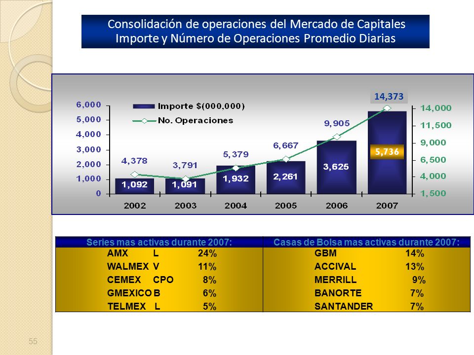 Consolidación de operaciones del Mercado de Capitales Importe y Número de Operaciones Promedio Diarias