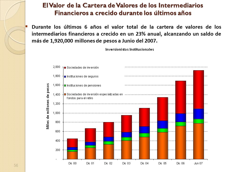 El Valor de la Cartera de Valores de los Intermediarios Financieros a crecido durante los últimos años
