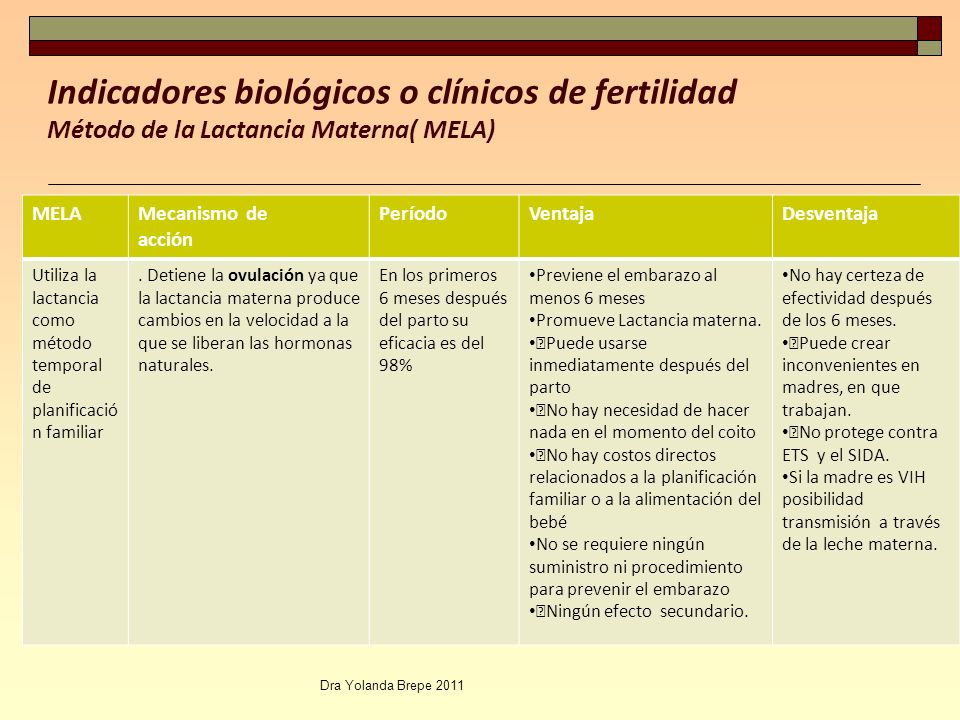 Indicadores biológicos o clínicos de fertilidad Método de la Lactancia Materna( MELA)
