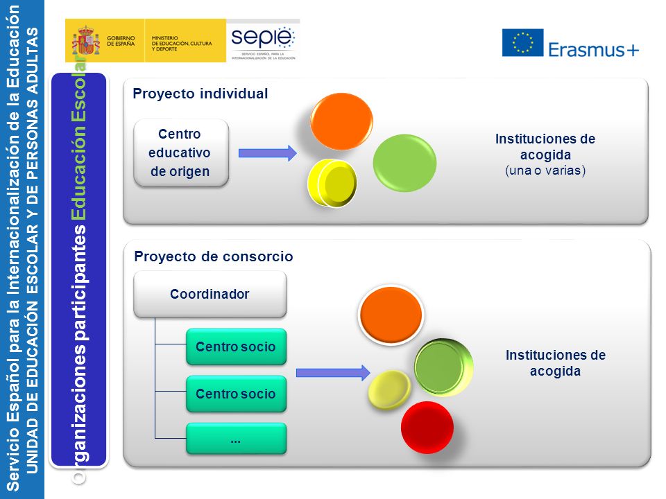 Organizaciones participantes Educación Escolar