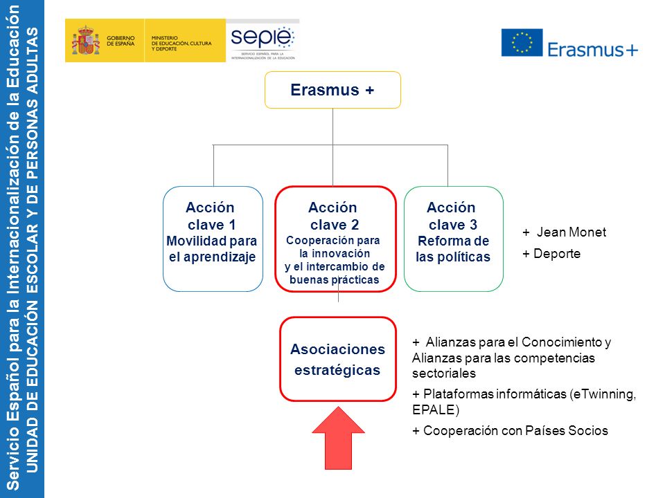 Erasmus + Acción clave 1 clave 2 clave 3 Asociaciones estratégicas
