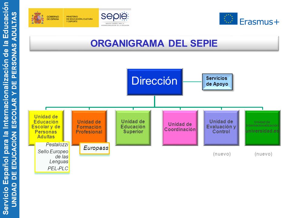 Dirección ORGANIGRAMA DEL SEPIE Europass