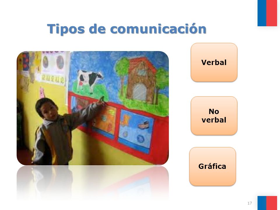 Tipos de comunicación Verbal No verbal Gráfica