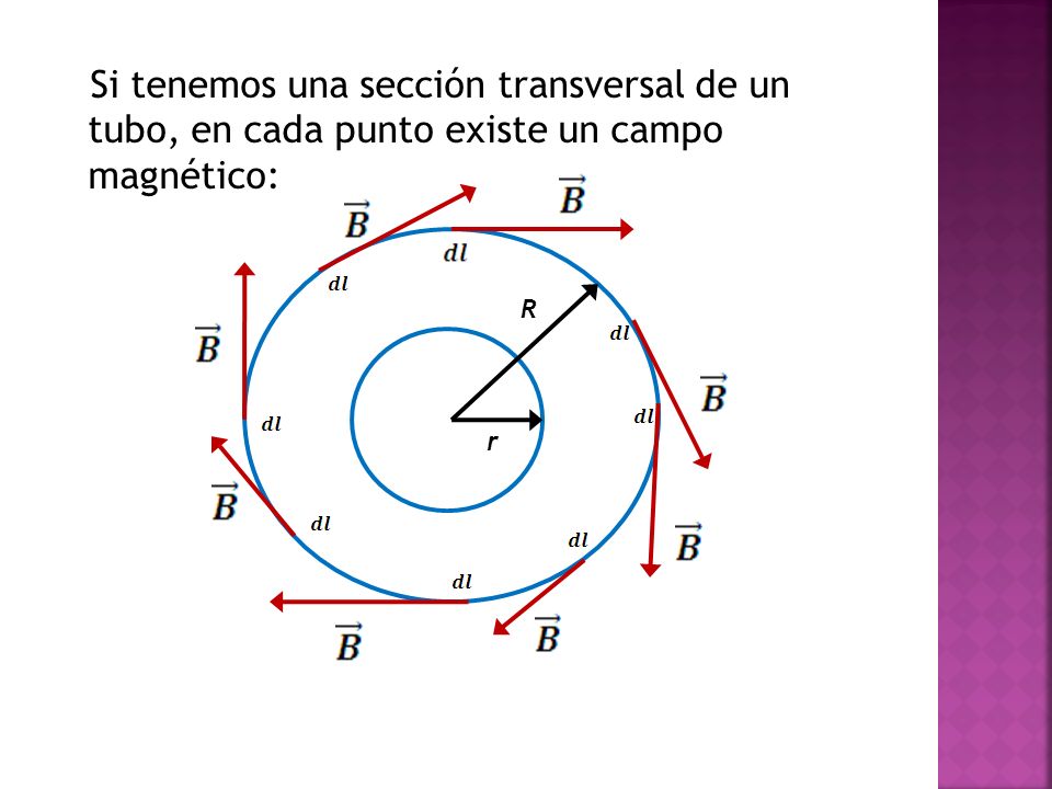 Si tenemos una sección transversal de un tubo, en cada punto existe un campo magnético: