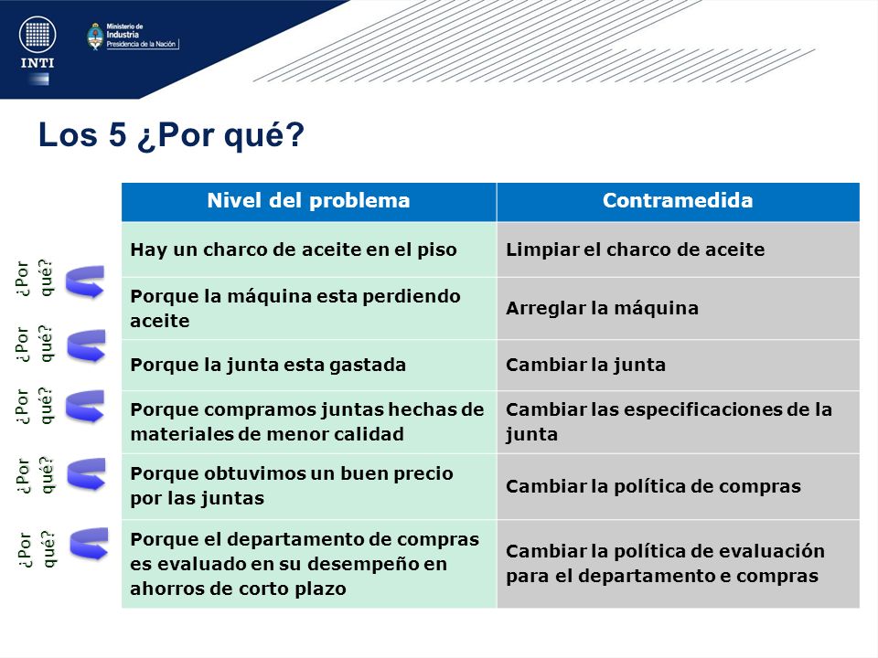 Los 5 ¿Por qué Nivel del problema Contramedida ¿Por qué ¿Por qué