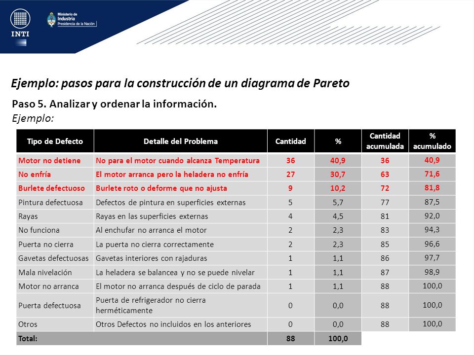 Ejemplo: pasos para la construcción de un diagrama de Pareto