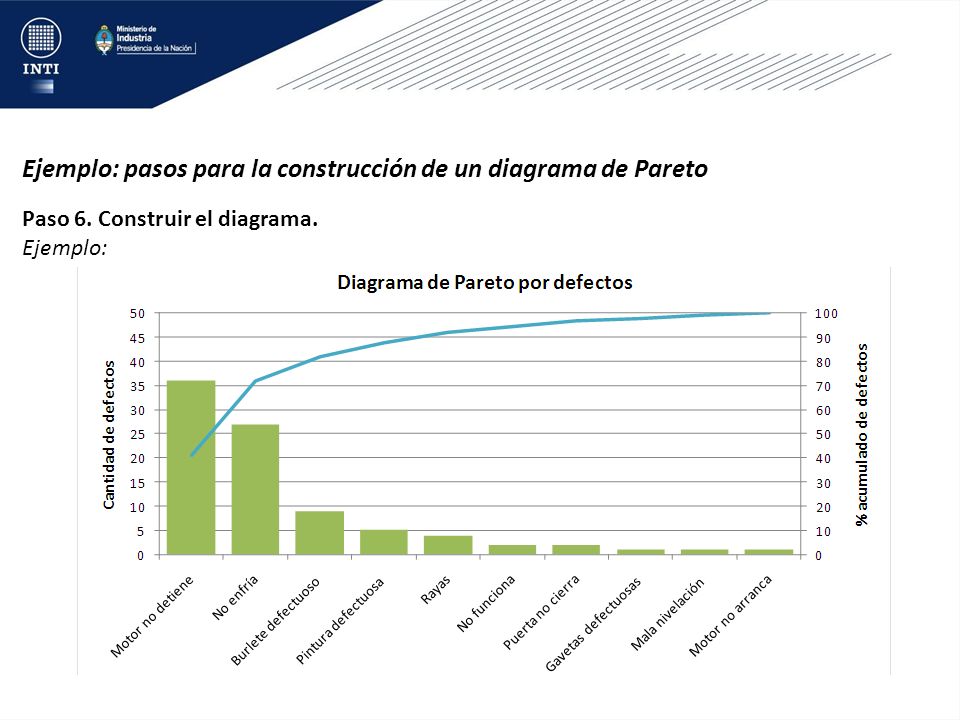 Ejemplo: pasos para la construcción de un diagrama de Pareto