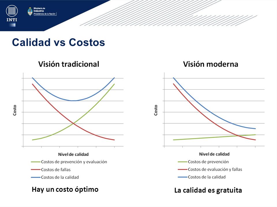 Calidad vs Costos Calidad y Costos Hay un costo óptimo