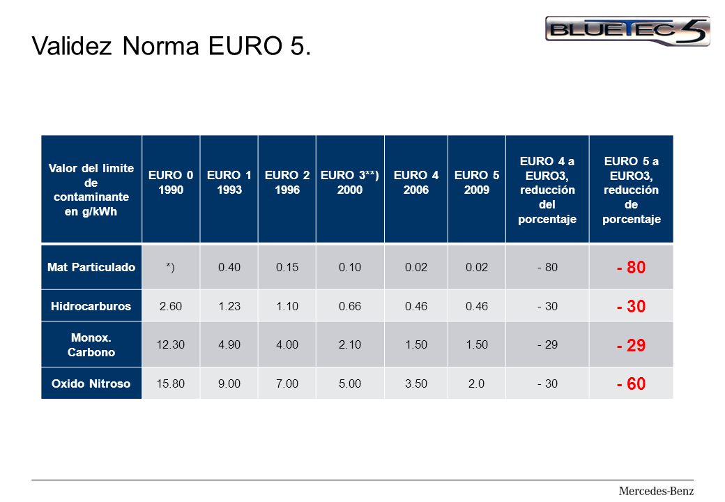 Validez Norma EURO Valor del límite de contaminante en g/kWh