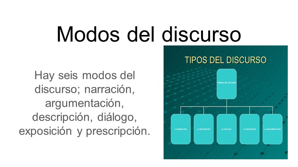 Modos del discurso Hay seis modos del discurso; narración, argumentación, descripción, diálogo, exposición y prescripción.