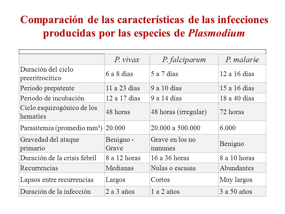 Comparación de las características de las infecciones producidas por las especies de Plasmodium