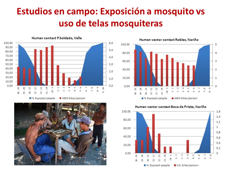 Estudios en campo: Exposición a mosquito vs uso de telas mosquiteras