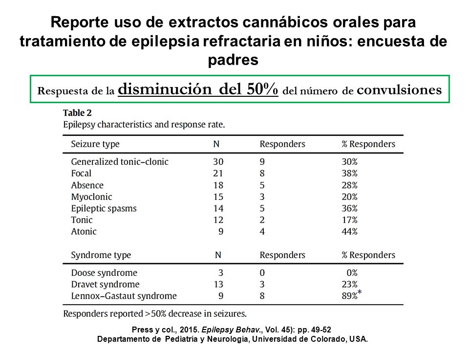 Reporte uso de extractos cannábicos orales para tratamiento de epilepsia refractaria en niños: encuesta de padres