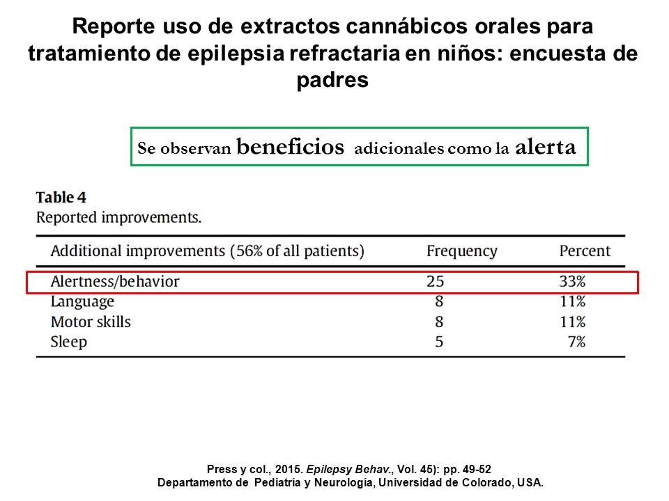 Reporte uso de extractos cannábicos orales para tratamiento de epilepsia refractaria en niños: encuesta de padres